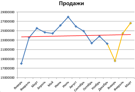 Рис. 13. Кривая продаж с прогнозом (жёлтым)
