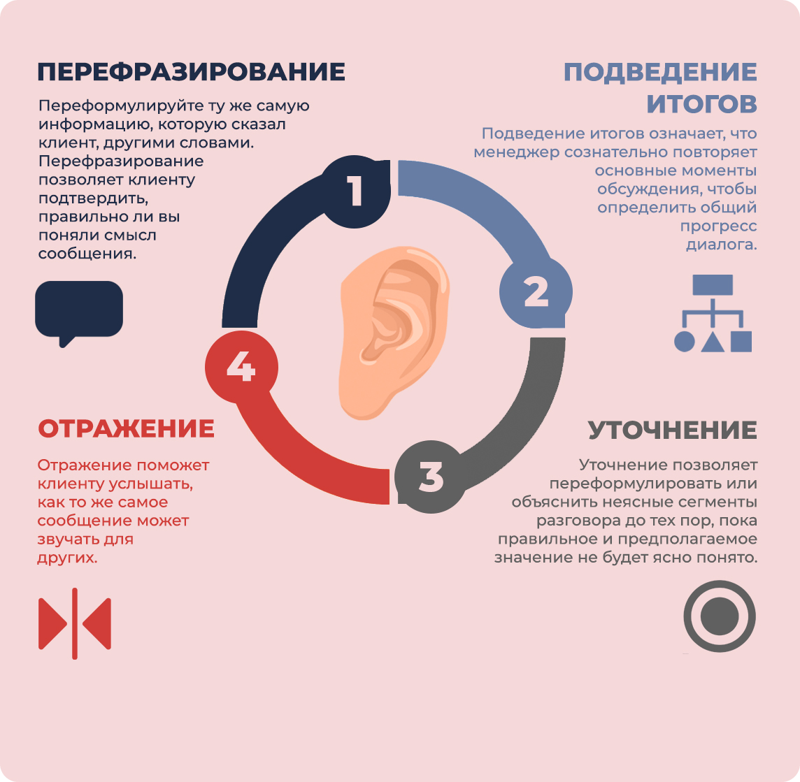 Инфографика - приемы активного слушания