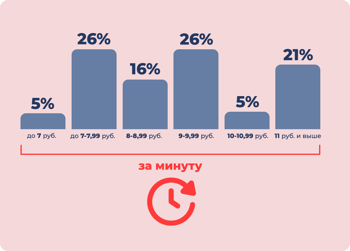 Среднее распределение ценовых предложений колл-центров России по обработке ВХОДЯЩИХ вызовов распределенными операторами, 2021 год, без НДС