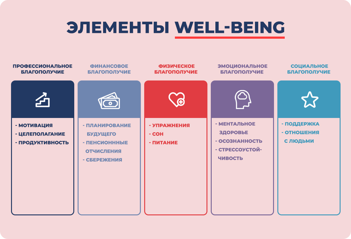 Элементы well-being