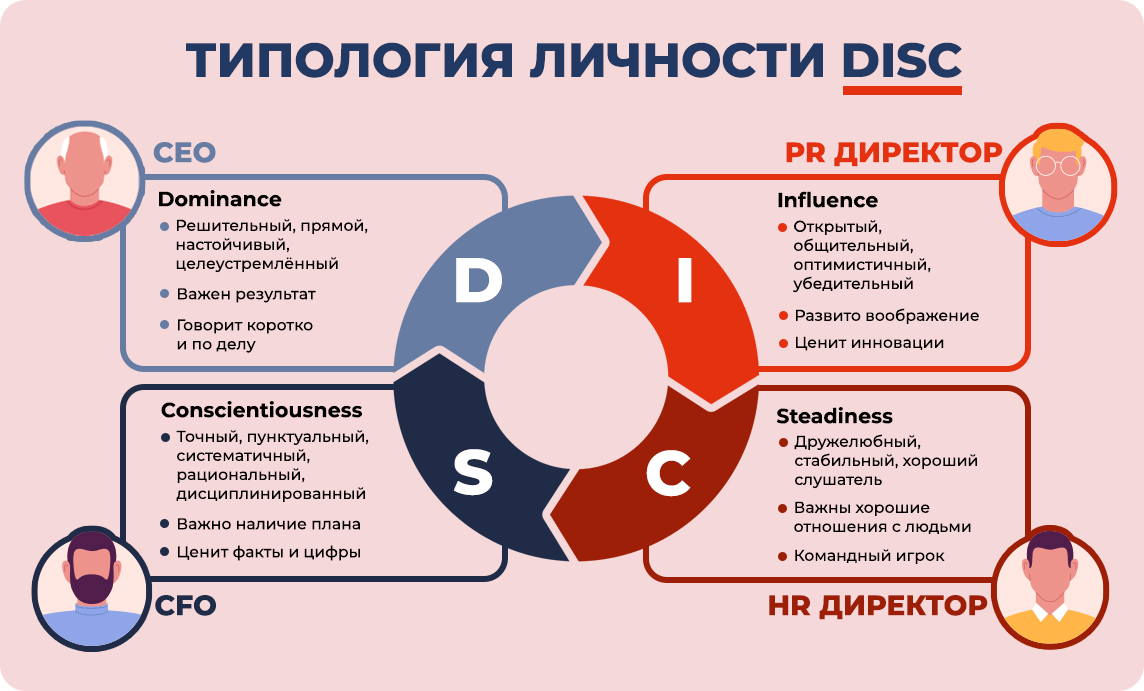 Типология личности DISC