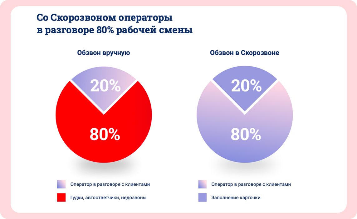 Со Скорозвоном операторы в разговоре 80% рабочей смены