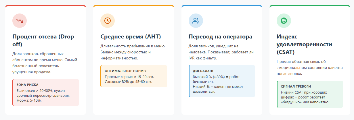 Метрики эффективности IVR телефонии