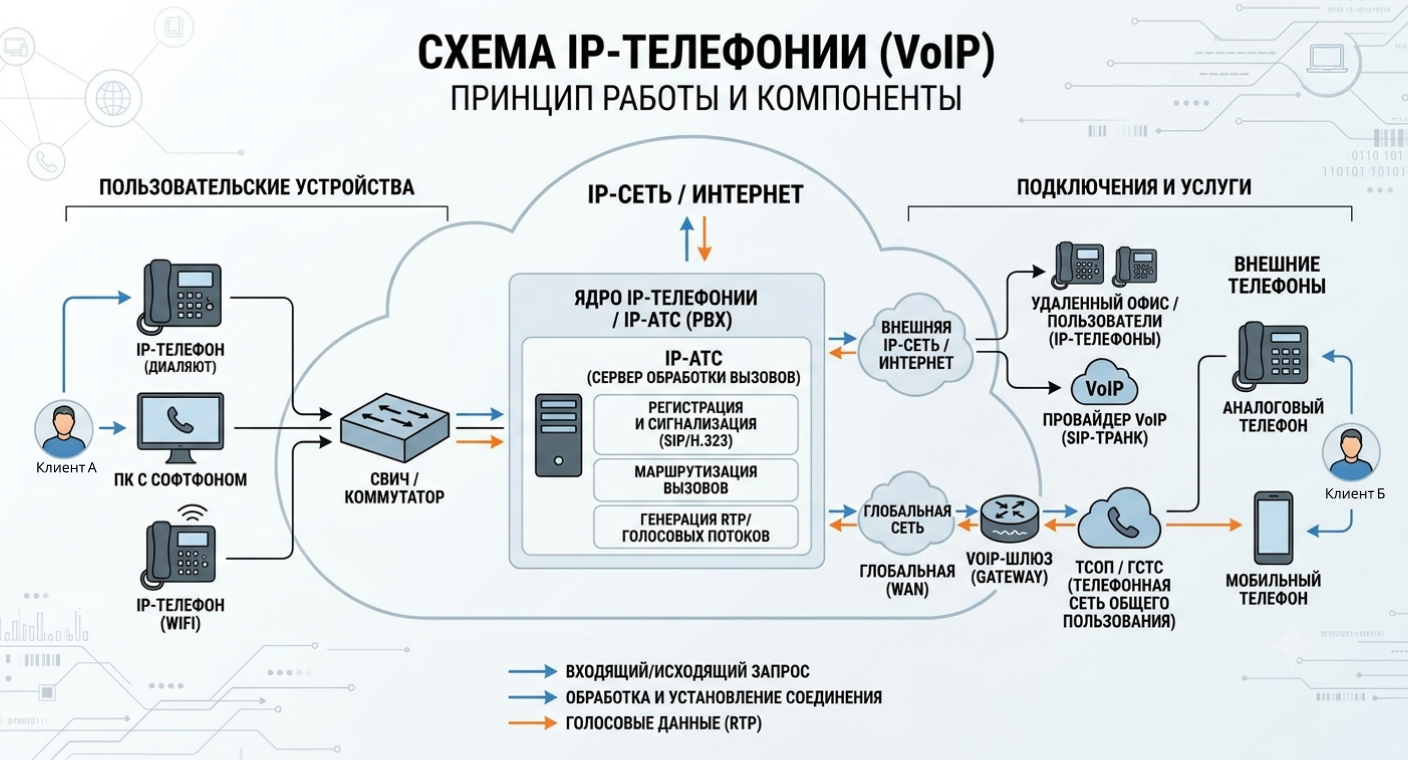 Схема IP телефонии