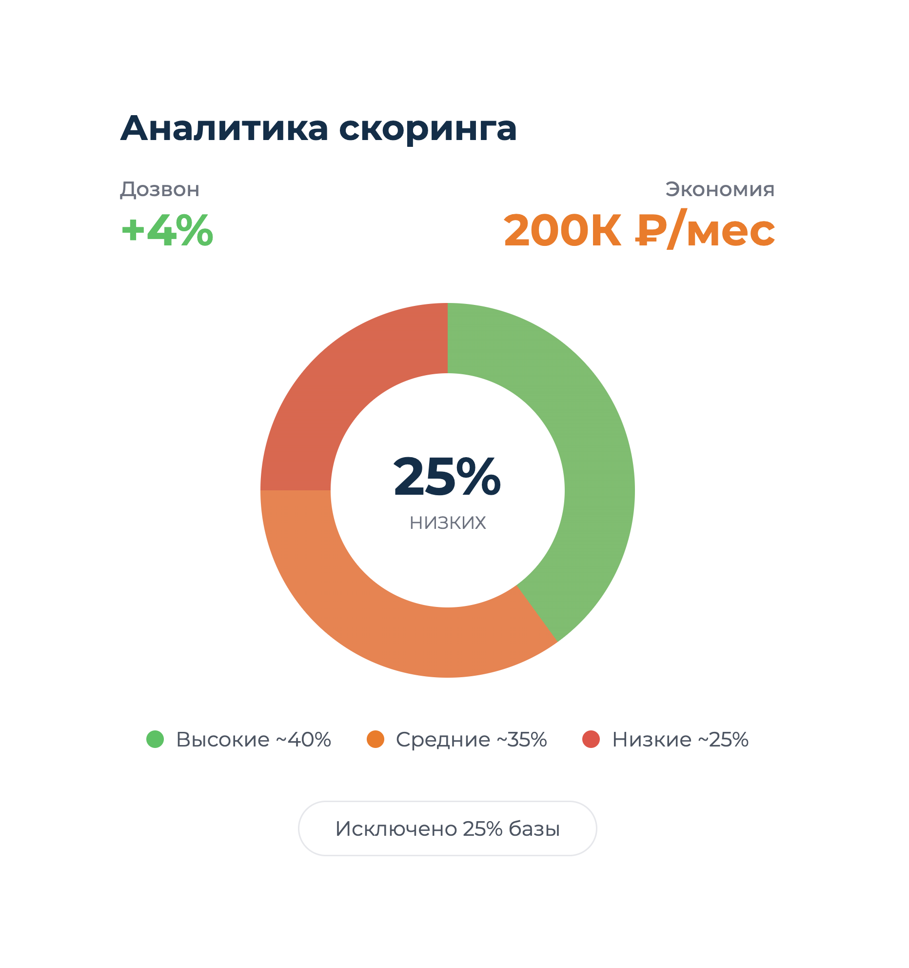 Скоринг базы контактов