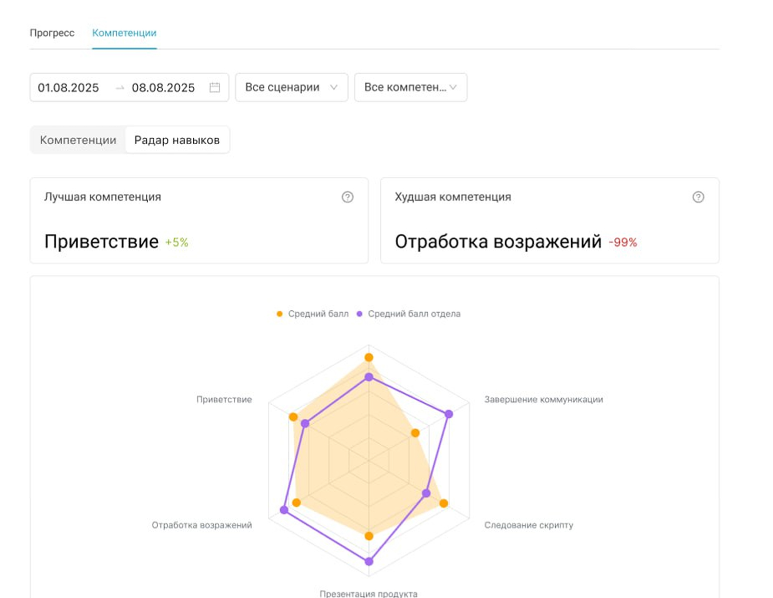 Employee progress dashboard showing metrics