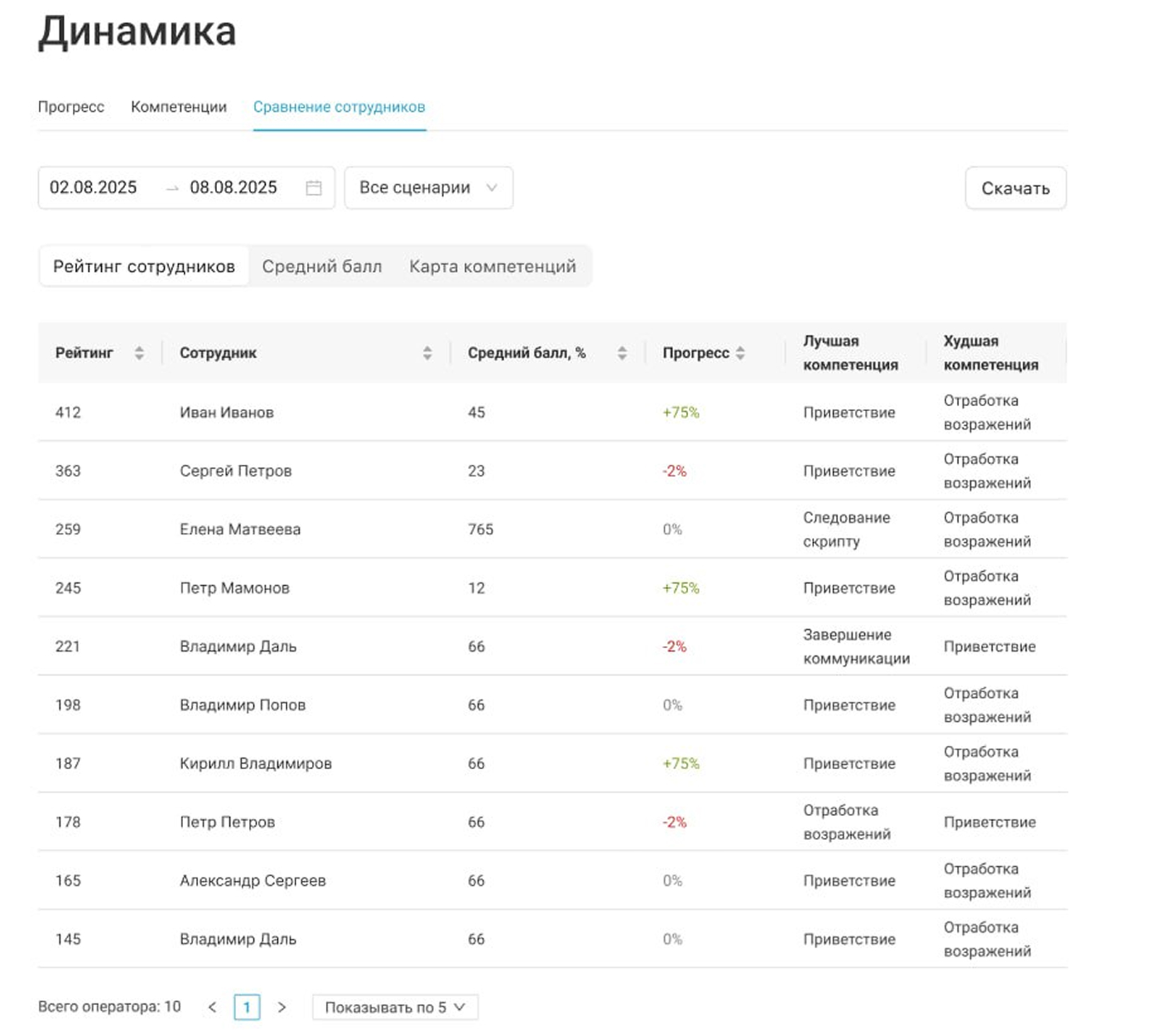 Skills dynamics dashboard