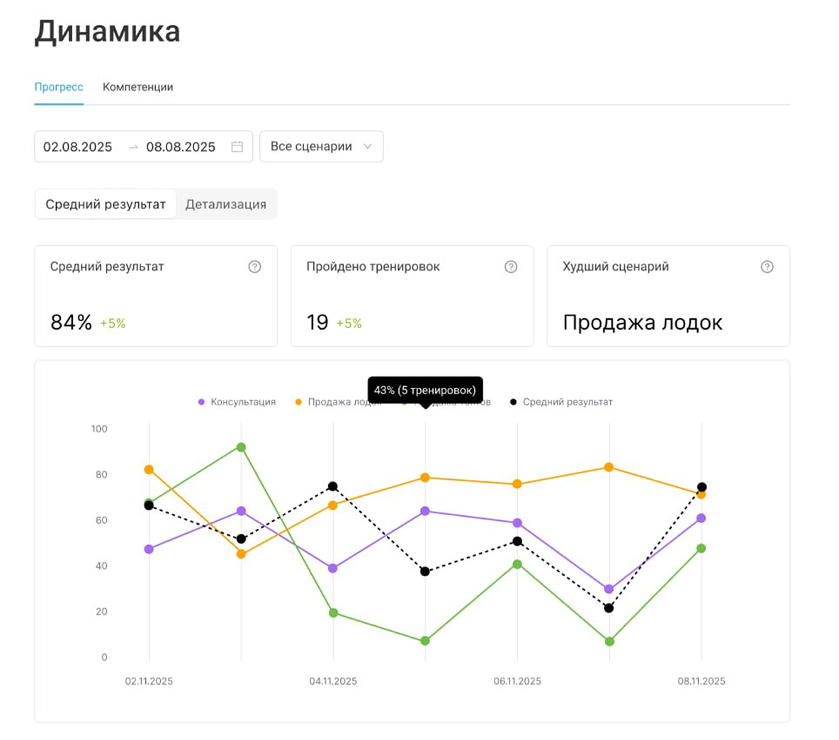 Аналитика тренировки менеджеров