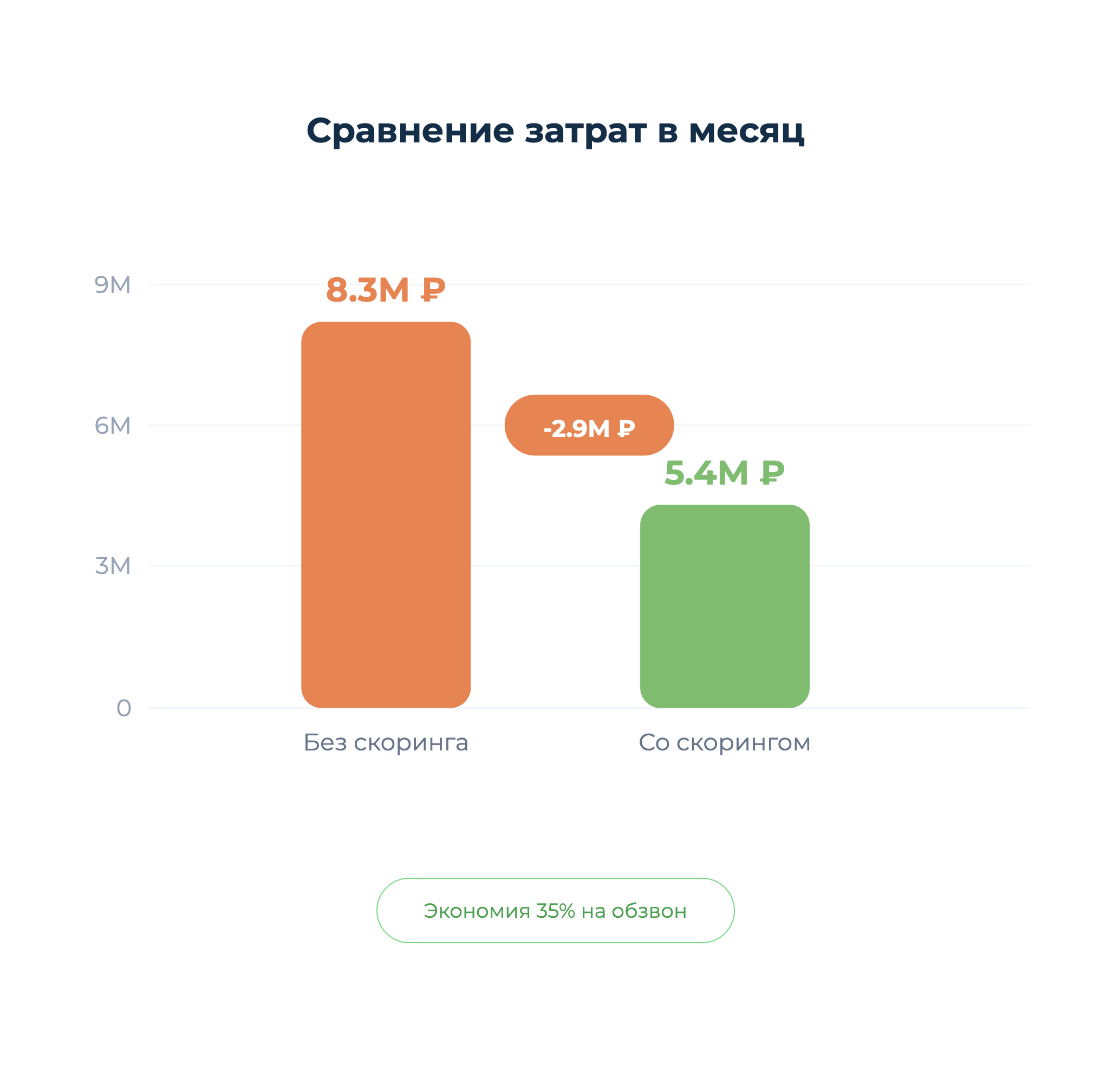 Визуализация экономии