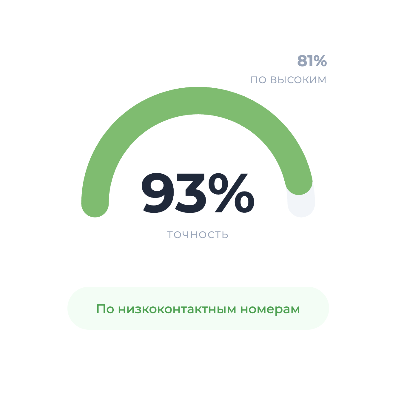 График точности выявления низкоконтактных номеров