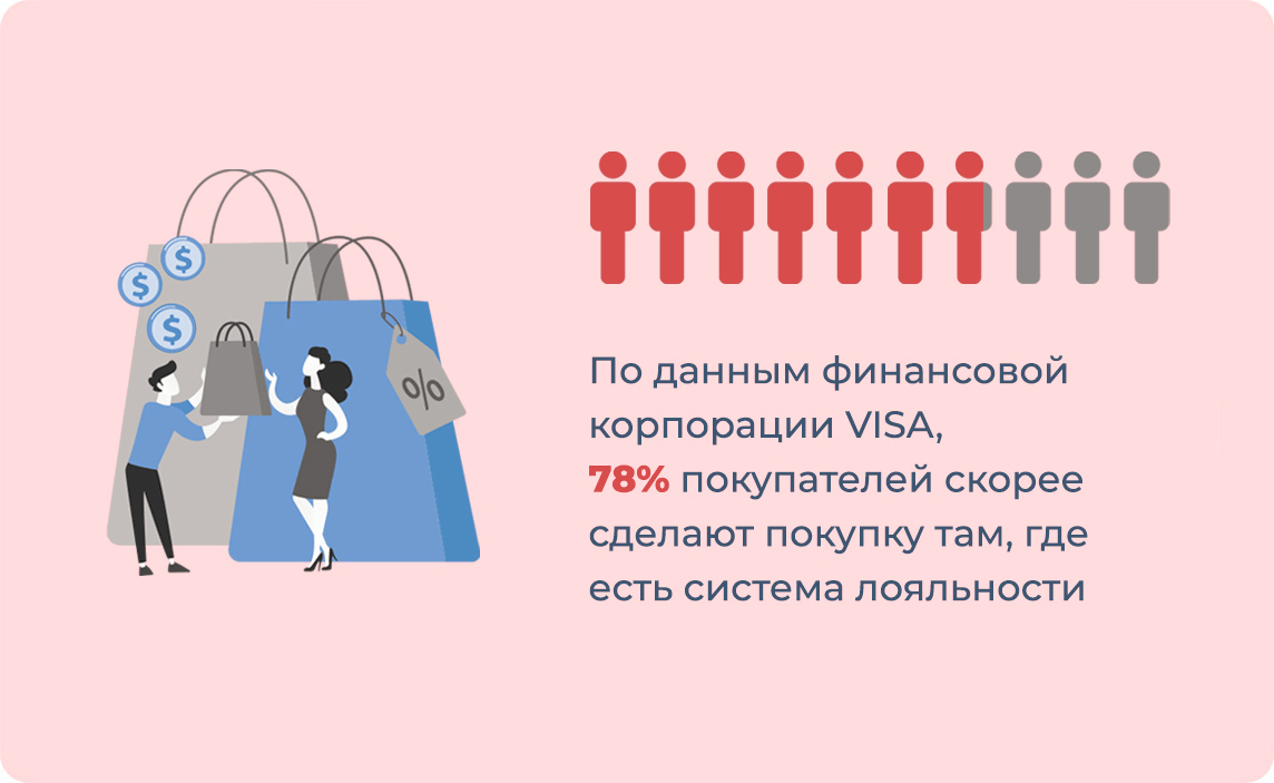 Аналитика программы лояльности