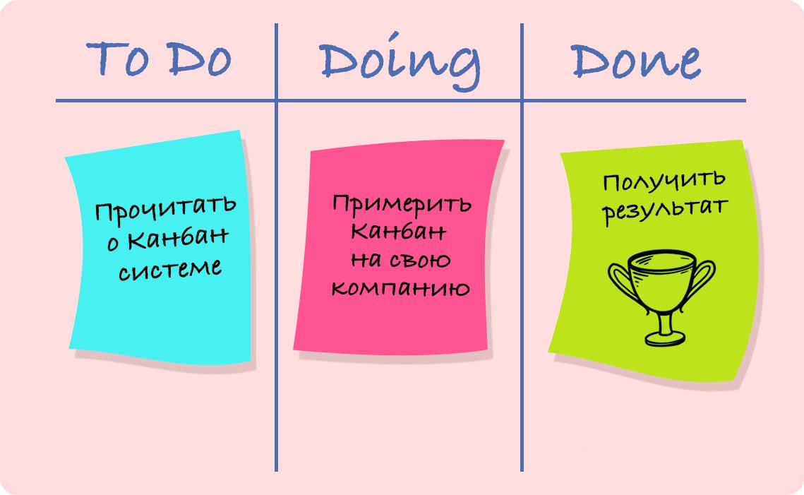 Методология проектирования системы управления «Канбан»