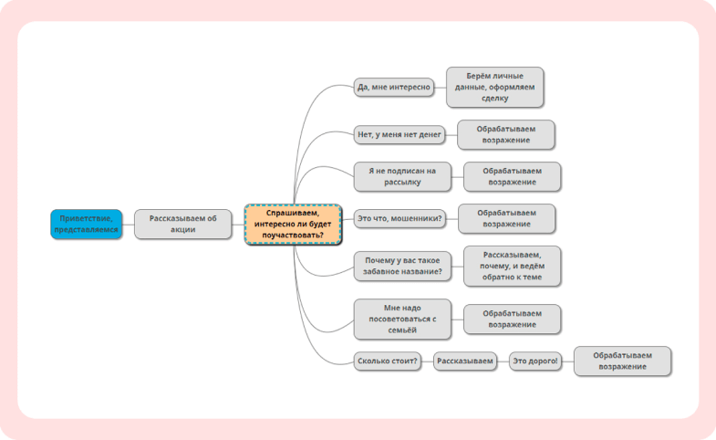 Использование Mind Map для написания скриптов продаж