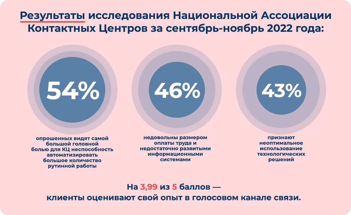 Результаты исследования Национальной Ассоциации Контактных Центров за сентябрь-ноябрь 2022 года: 54% опрошенных видят самой большой головной болью для КЦ неспособность автоматизировать большое количество рутинной работы; 46% недовольны размером оплаты труда и недостаточно развитыми информационными системами; 43% признают неоптимальное использование технологических решений; На 3,99 из 5 баллов — клиенты оценивают свой опыт в голосовом канале связи.