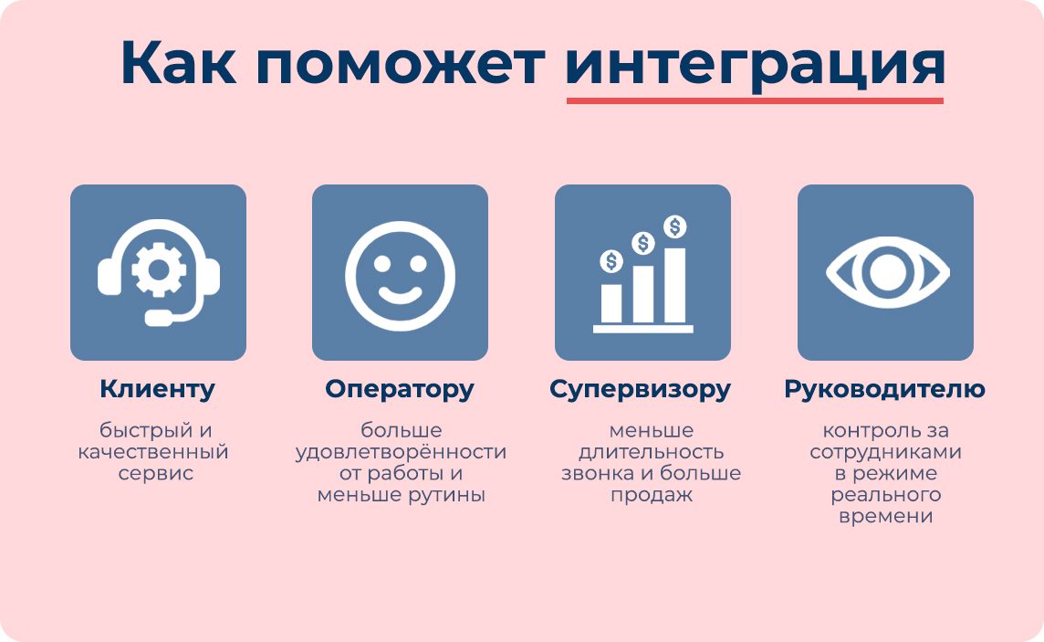 Как поможет интеграция: Клиенту — быстрый и качественный сервис; Оператору — больше удовлетворённости от работы и меньше рутины; Супервизору — меньше длительность звонка и больше продаж; Руководителю — контроль за сотрудниками в режиме реального времени