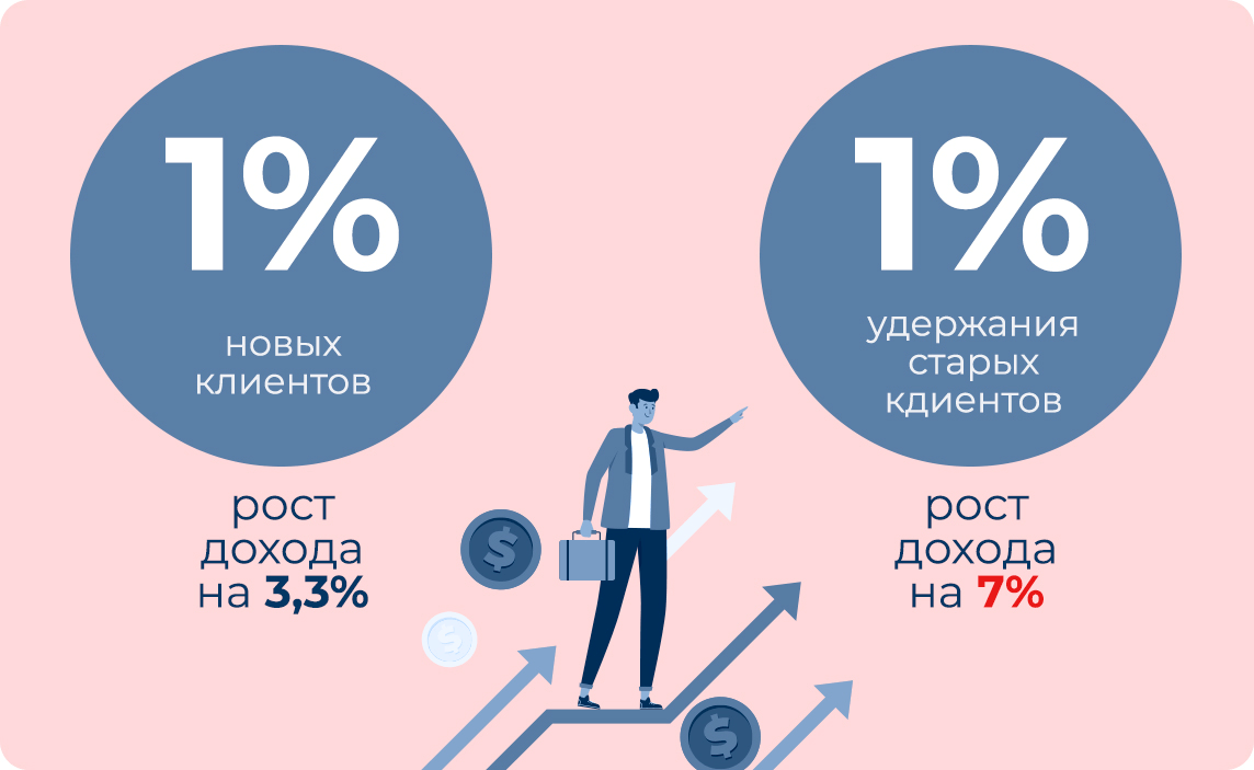 Customer retention rate (CCR): что это за показатель и для чего он бизнесу