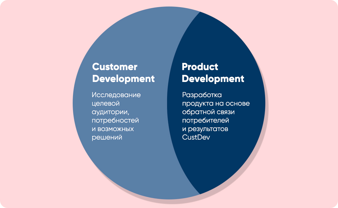 История и суть метода Customer development (СustDev)