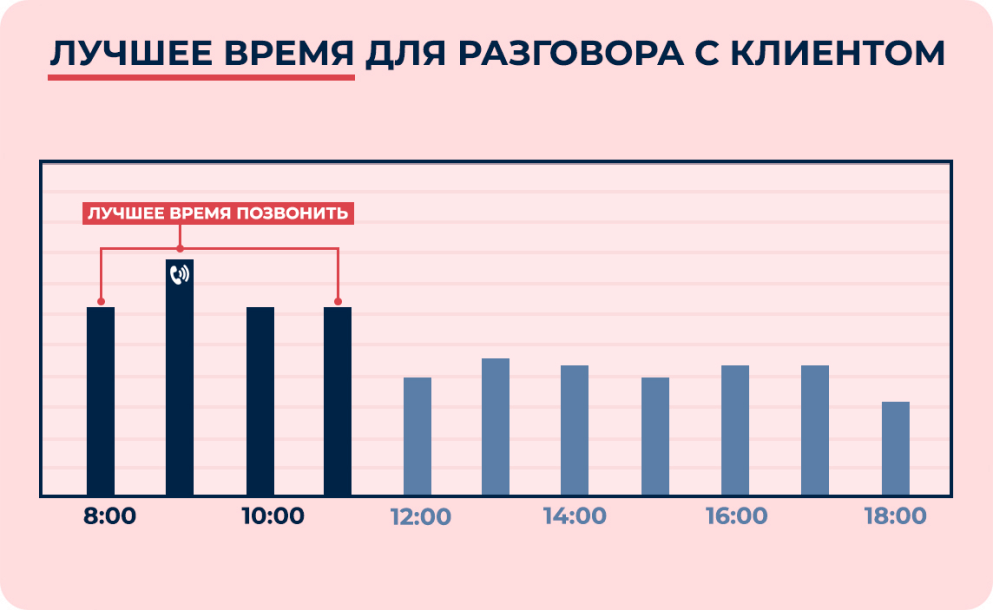 Самый лучший день недели для звонка клиенту