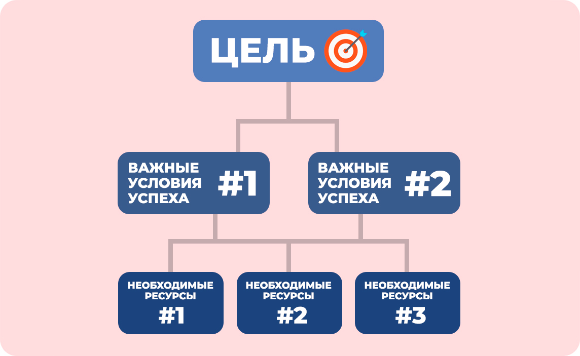Как построить дерево целей