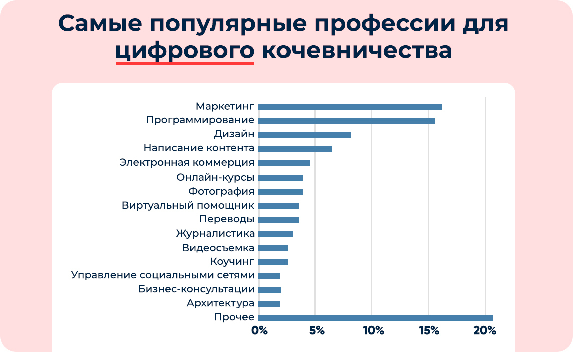 Самые популярные профессии для цифрового кочевничества