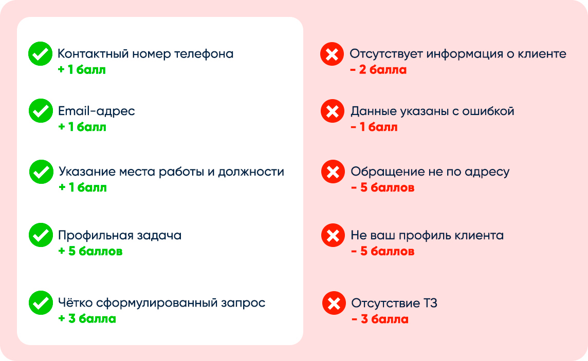 Пример скоринга