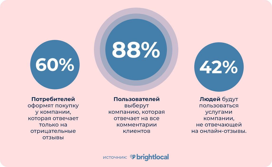 Почему ответы на отзывы клиентов так важны