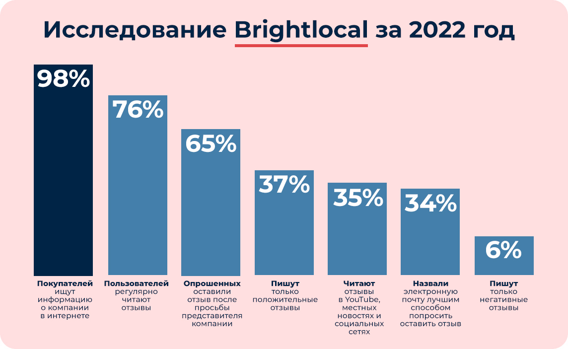 Исследование Brightlocal