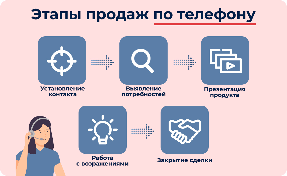 Этапы телефонных продаж