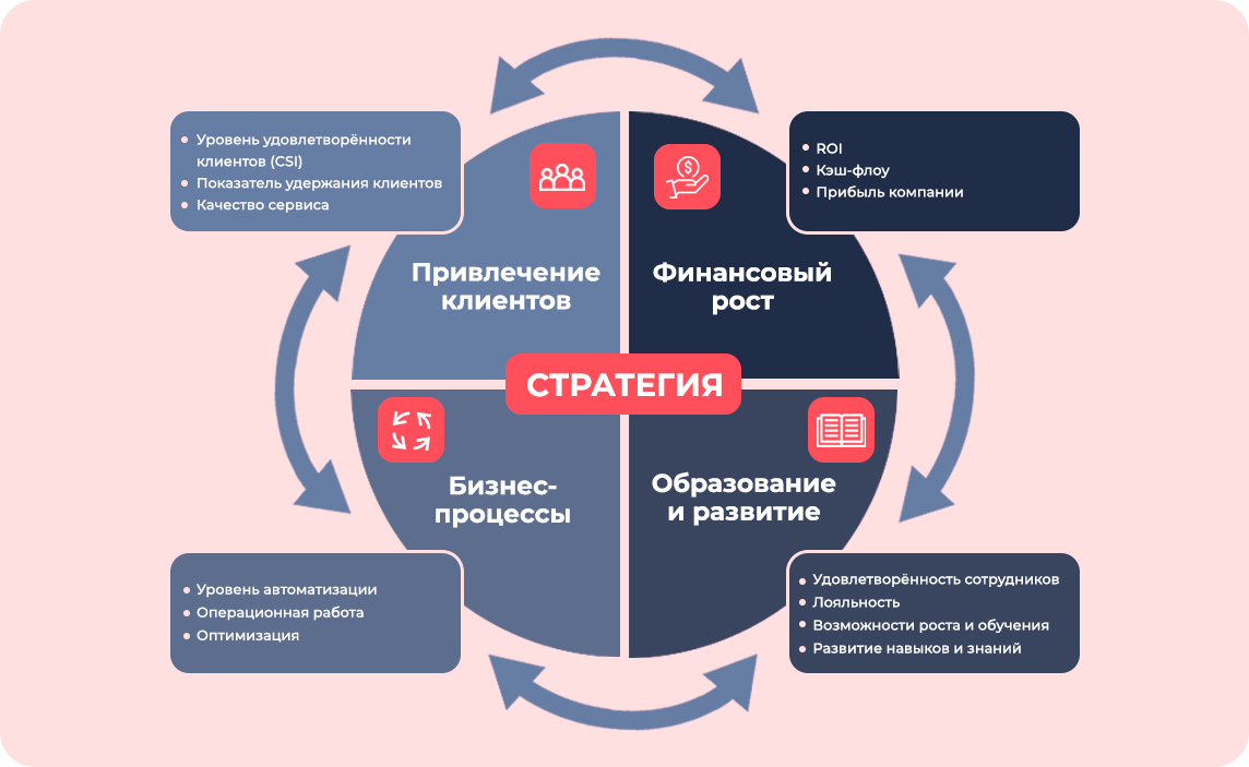 Зачем внедрять систему Balanced scorecard (BSC)