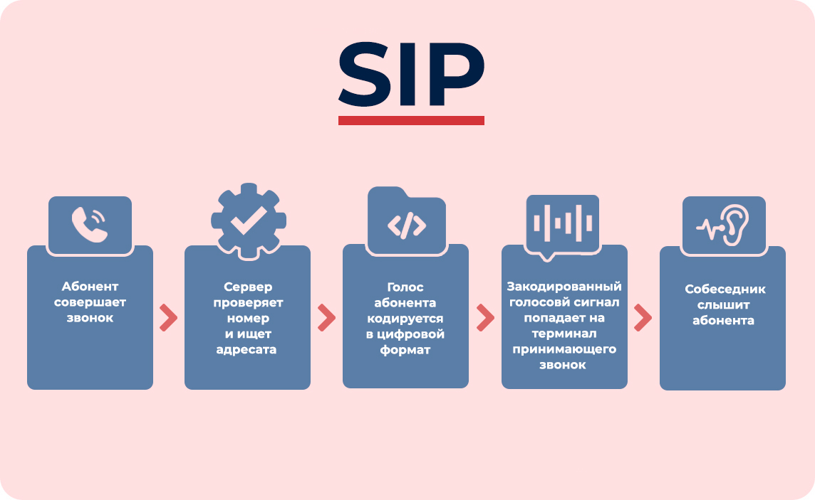 Принцип работы SIP-номера