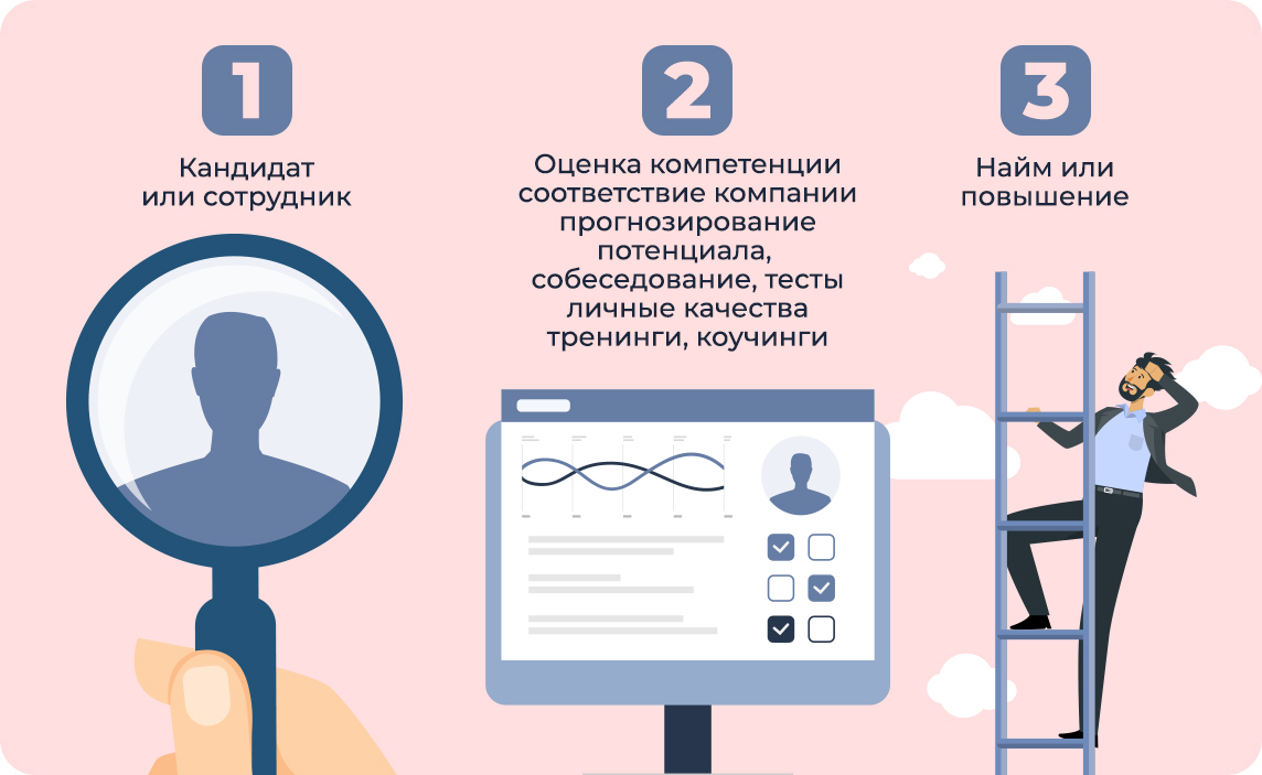Что такое оценка персонала по ассесмент-методу