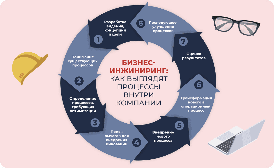Принципы бизнес инжиниринга