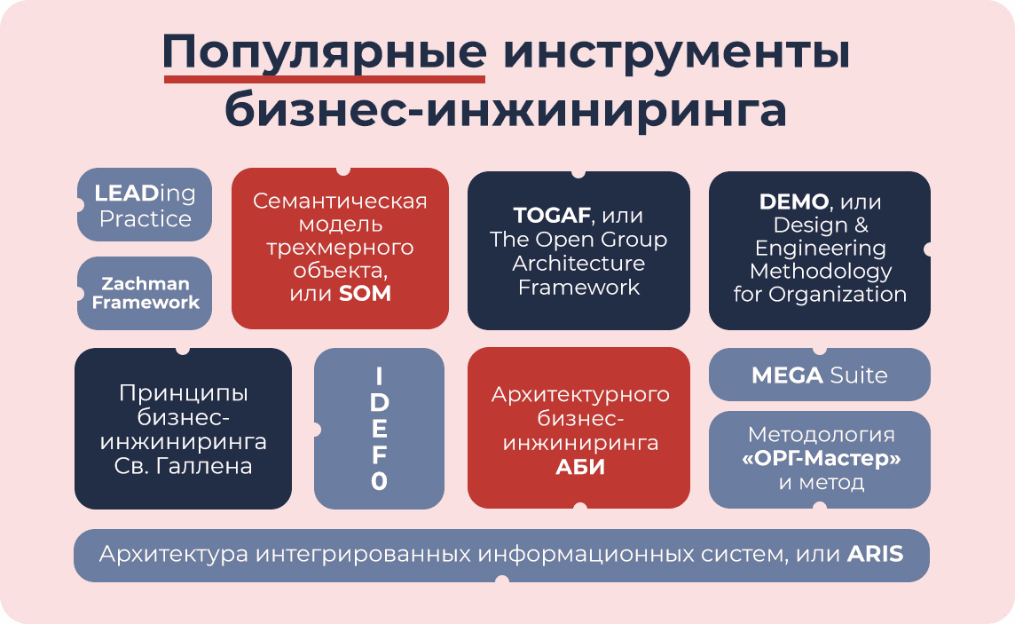 Методы и технологии бизнес инженера