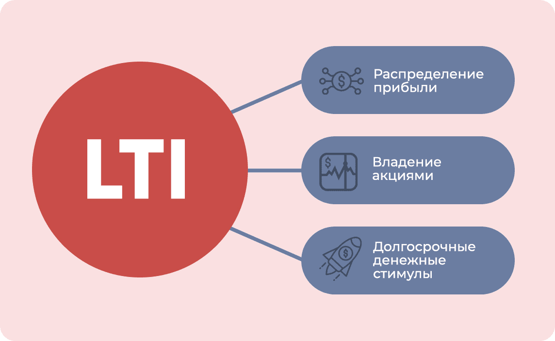 Какие бывают типы LTI