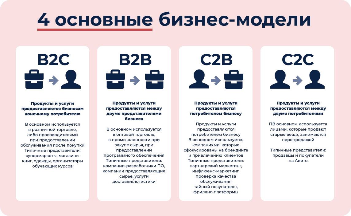  Различия: C2B vs. другие бизнес модели