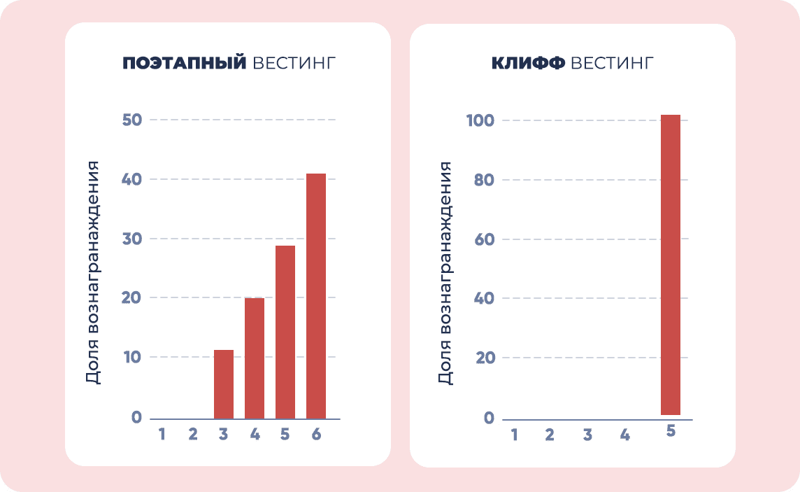 Сроки выплаты вознаграждения, наделения правами или вестинг-период