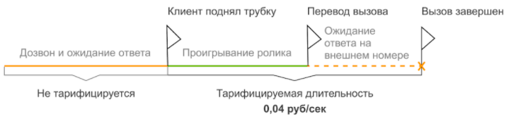 На внешний. Перевод не состоялся