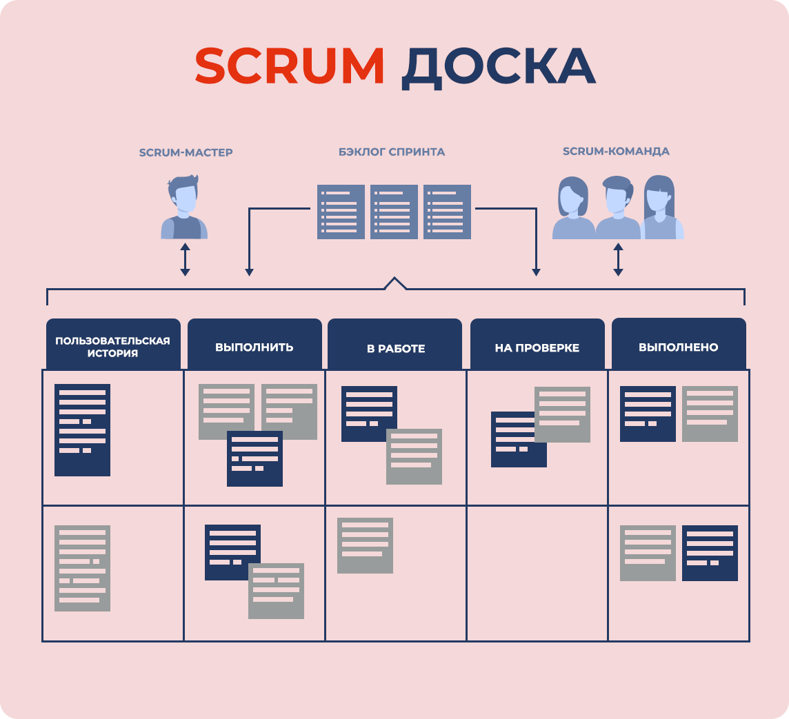 Пример Scrum-доски