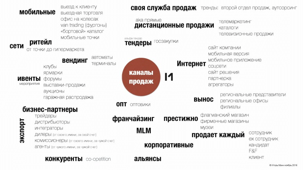 Система каналов продаж, разработанная Игорем Манном
