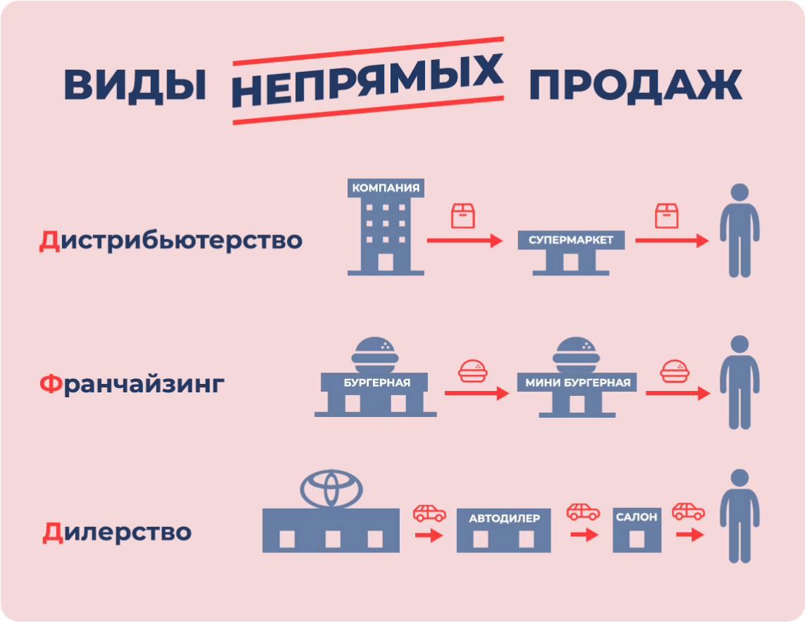 Непрямые (или опосредованные) продажи