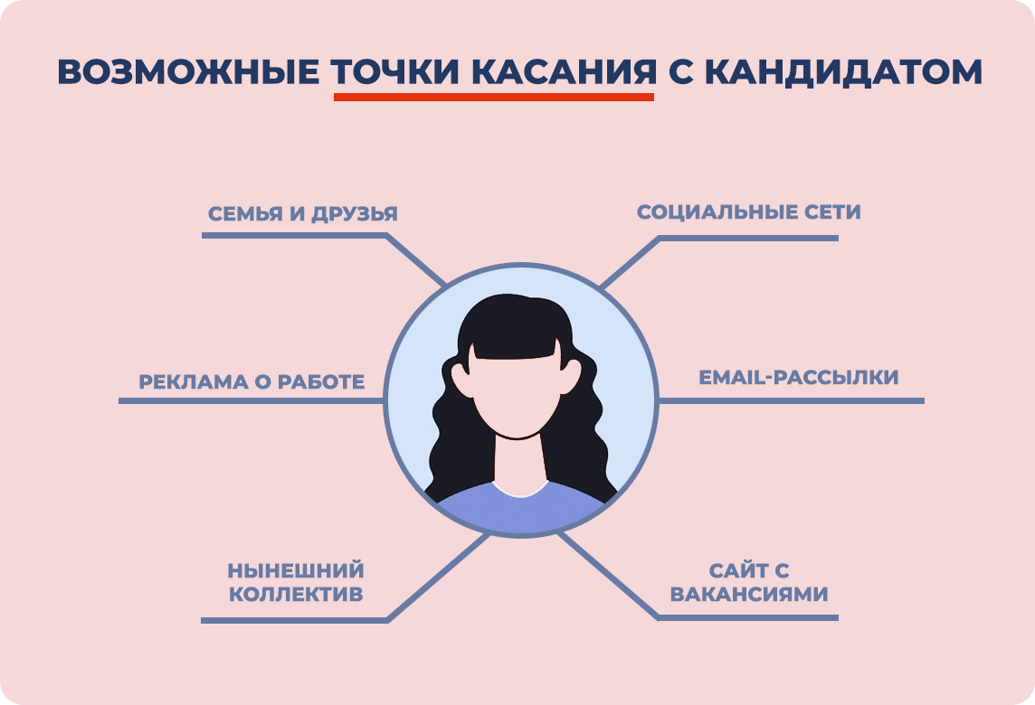 HR-бренд компании: Возможные точки касания с кандидатом