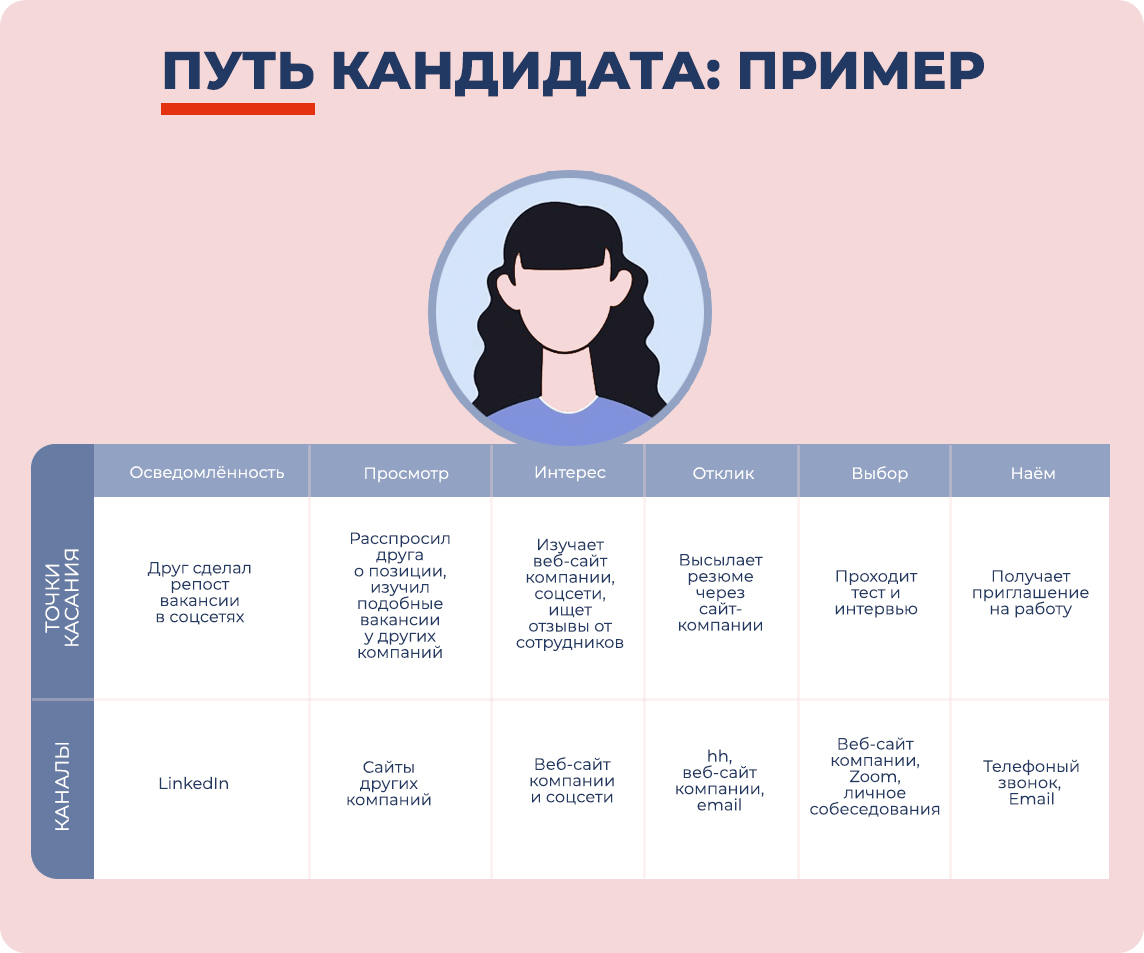 HR-бренд компании: Путь кандидата (пример)