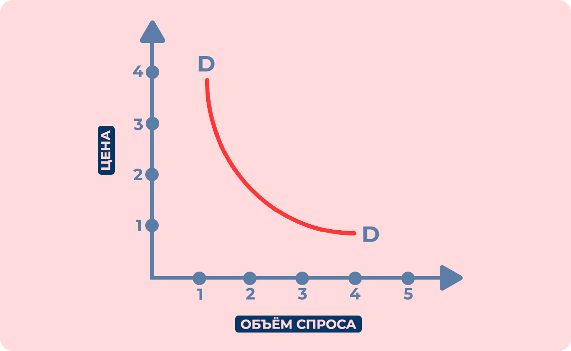 Закон спроса