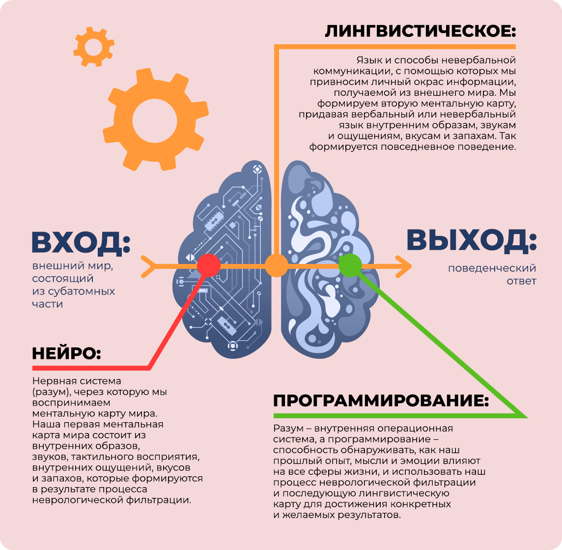 Основы НЛП техники в продажах