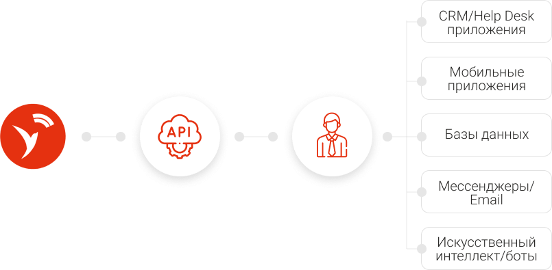 Принцип работы API-интеграции в сервисе «Скорозвон»