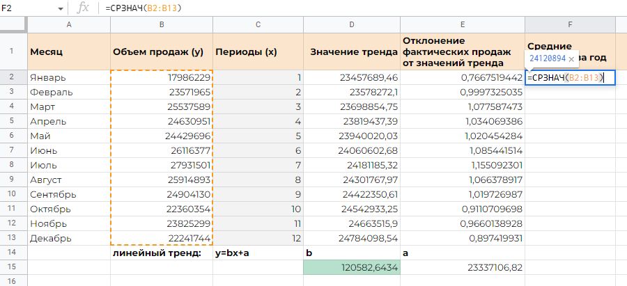Рис. 6. Вывели средний показатель продаж за год