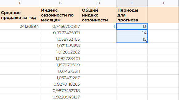 Рис. 9. Продлили номера периодов для прогноза