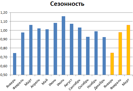 Рис. 14. График сезонности с прогнозом (жёлтым)
