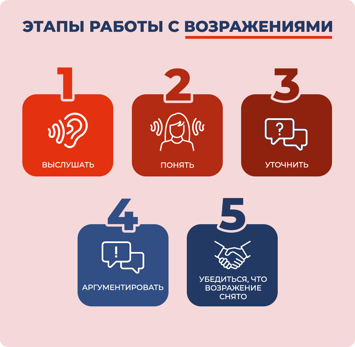Этапы работы с возражениями