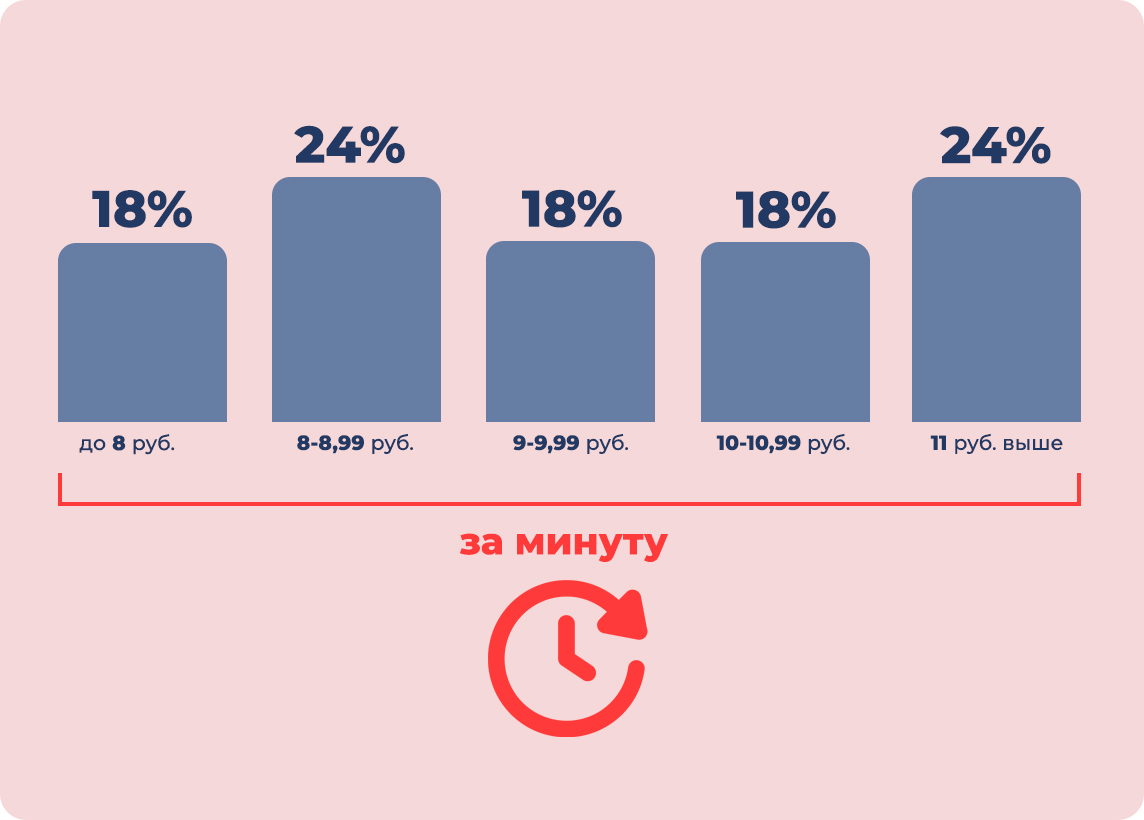 Распределение ценовых предложений по исходящему телемаркетингу колл-центров России, 2021 год, без НДС